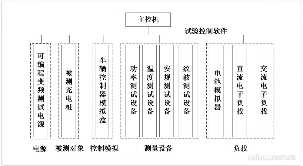 充電樁測試系統構成 充電樁測試系統構成